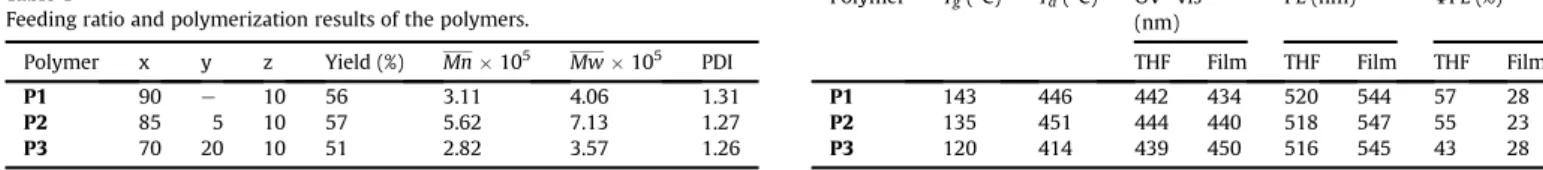 Fig. 1. Normalized absorption spectra of P1eP3 in solid state.