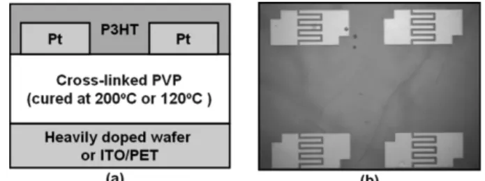 Fig. 1 Chemical structures of the materials used to prepare the cross-linked PVP gate insulators.