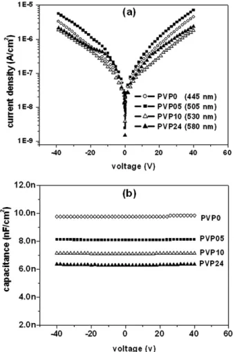 Fig. 3b reveals that the C–V characteristics of these cross- cross-linked PVP0, PVP05, PVP10, and PVP24 films were 9.7, 8.1, 7.2, and 6.3 nF cm 2 , respectively