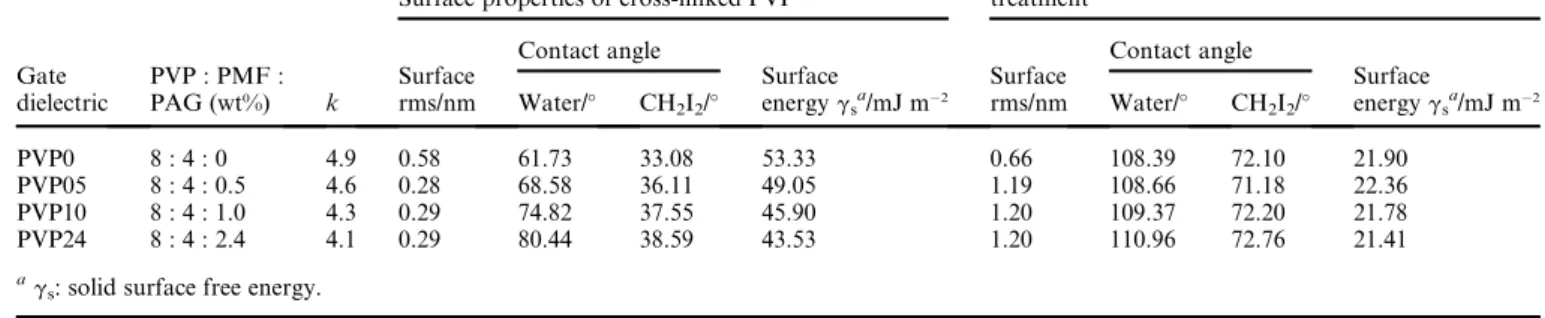 Table 1 Dielectric and surface properties of the cross-linked PVP films