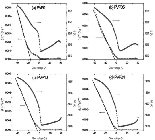 Fig. 5 Transfer characteristics of P3HT-OFETs with (a) PVP0, (b) PVP05, (c) PVP10, and (d) PVP24 as gate dielectrics.