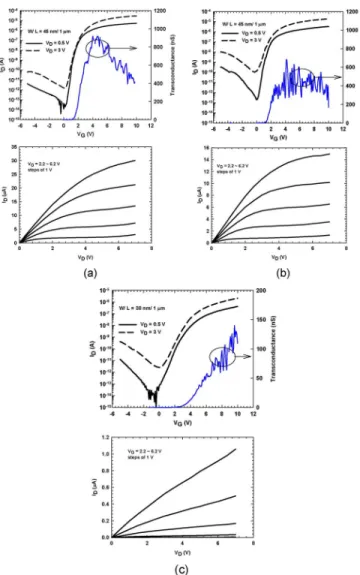 Fig. 7. Transfer and output characteristics of MILC devices with: (a) ASW configuration, (b) SSW configuration, and (c) a SPC device.