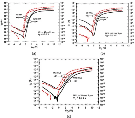 Fig. 8. Transfer and output characteristics of MILC devices with (a) ASW configuration, (b) SSW configuration, and (c) a SPC device with and without RTA treatment.