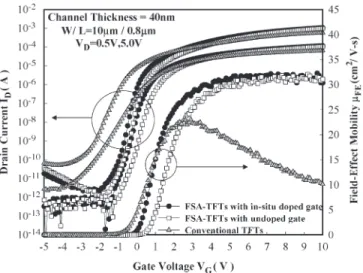 Fig. 3. Extracted threshold voltage V TH of the conventional TFTs and the