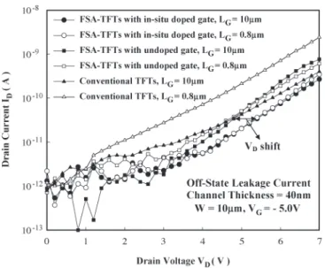Fig. 4. Measured OFF -state leakage currents of the conventional TFTs and the FSA-TFTs with W/L = 10 µm/10 µm and W/L = 10 µm/0.8 µm at V G = −5.0 V.