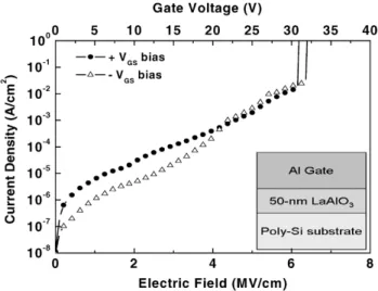 Fig. 4. Gate voltage shift of a LaAlO gate dielectric poly-Si TFT under constant-current stress with current densities of 100, 1, and 10 mA/cm , respectively.