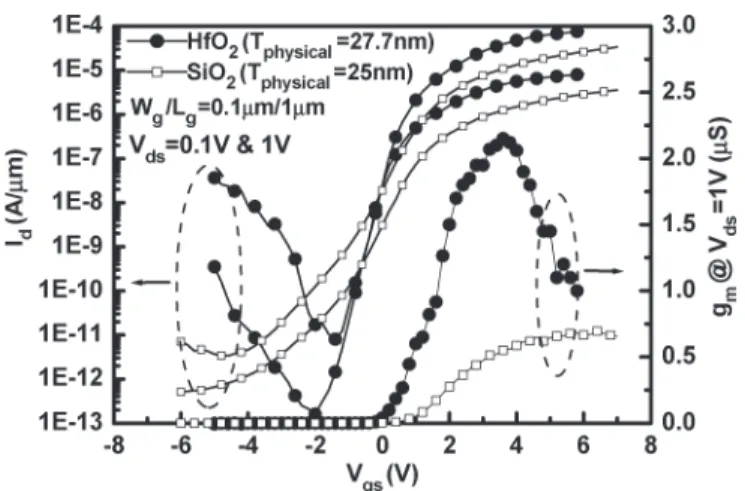 Fig. 2. Output characteristics of the TFTs using HfO 2 or SiO 2 as gate dielectric.