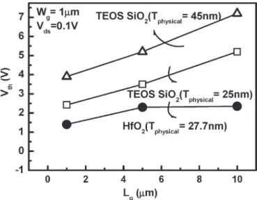 Fig. 4. Threshold-voltage rolloff of poly-Si TFTs with HfO 2 (T physical = 27.7 nm) and SiO 2 (T physical = 25 or 45 nm) at V ds = 0.1 V.