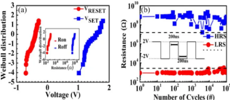 Fig. 3. (a) Weibull distribution of V SET and V RESET of the DAXIN-PI