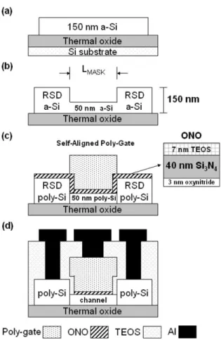Fig. 1. Schematic cross-sectional view of key process steps for self-aligned RSD poly-Si TFT device with ONO stack gate dielectric.