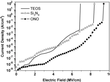 Fig. 2. Current density versus electric field (J–E) characteristics of the gate dielectric films for the conventional TEOS oxide, PECVD Si N and proposed ONO stack gate dielectric.