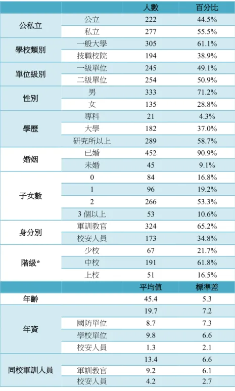 表 2 基本資料表  人數 百分比 公私立 公立 222  44.5%  私立 277  55.5%  學校類別 一般大學 305  61.1%  技職校院 194  38.9%  單位級別 一級單位 245  49.1%  二級單位 254  50.9%  性別 男 333  71.2%  女 135  28.8%  學歷 專科 21  4.3% 大學 182  37.0%  研究所以上  289  58.7%  婚姻 已婚 452  90.9%  未婚 45  9.1%  子女數 0  84  16.8