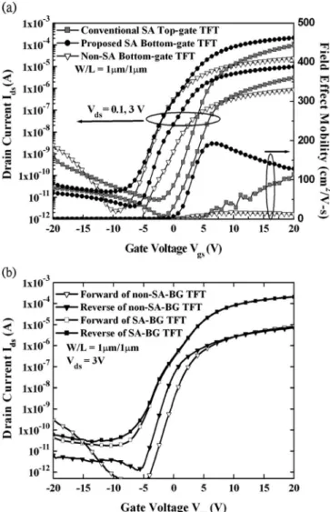 Fig. 3. (a) I–V curves of SA-BG TFT with lateral silicon grain, non-SA-BG TFT, and conventional TG TFT
