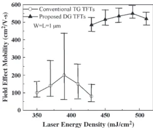 Fig. 3. Current–voltage curves of DG TFT and the conventional TG one. (a) Transfer characteristics