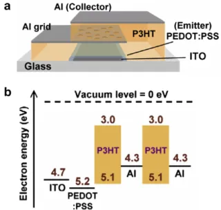 Fig. 1. (a) Device structure of polymer SCLT with an Al grid with random submicron openings