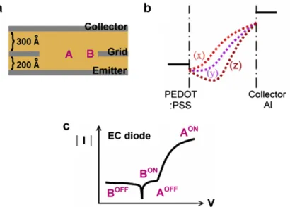Fig. 4. (a) The device structure near one opening of polymer SCLT. Position A is at the center of the opening, while position B is near the grid
