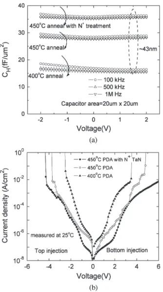 Fig. 2. (a) J –V characteristics for the devices in Fig. 1 measured at 125 ◦ C. (b) Comparison of the C–V and J –V characteristics of TaN/STO/TaN MIM capacitors.
