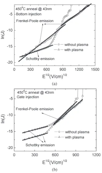 Fig. 5. SIMS profile of STO/TaN with or without N + treatment on the