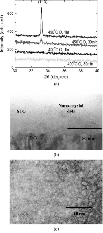Fig. 6. (a) XRD spectra of STO after a 400 ◦ C–450 ◦ C O 2 PDA. Crystal-
