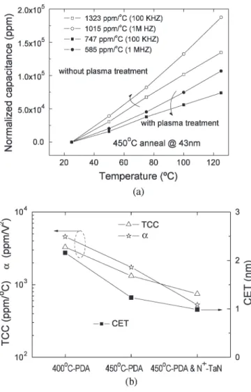Fig. 7. ∆C/C–V characteristics for STO MIM capacitors and the depen- depen-dence on (a) plasma nitridation on the lower TaN and (b) different capacitance densities of 28–49 fF/µm 2 
