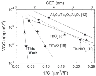 Fig. 9. ∆C/C −1/C plot of TaN/STO/TaN and various high-κ MIM capac- capac-itors. The exponential decrease with increasing 1/C is important for designing capacitors for different applications.