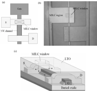 Fig. 1. (a) Top view of the layout, (b) optical microscopy image of MILC at 550 ◦ C for 16 h, and (c) the schematic of poly-Si NW TFTs enhanced by MILC