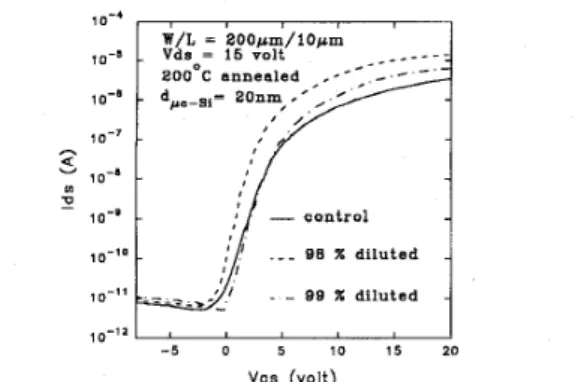 Fig.  3.  The dependence  of  H2-dilution  percentage  on (a) threshold voltage,  ON/OFF current ratio  and (b) subthreshold  swing, field-effect mobility of  the  proposed  thin-film  transistor  device