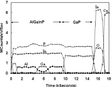 Figure 3 presents the current versus voltage (I – V) of the Cu-substrate LEDs bonded at 500 °C for 30 min