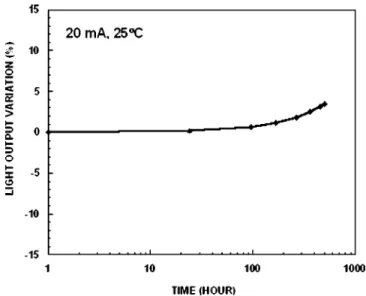 FIG. 5. L – I curves for conventional GaAs-substrate LED and Cu-substrate