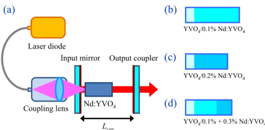 Fig. 1. (a) Experimental arrangement for the comparison of the multi-segmented and  conventional composite crystals; Schematic configurations for the (b) YVO 4 /0.1% Nd:YVO 4 ,  (c) YVO 4 /0.2% Nd:YVO 4 , and (d) YVO 4 /0.1% + 0.3% Nd:YVO 4  crystals