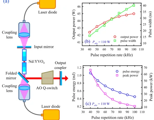 Fig. 4. (a) Schematic diagram for the dual-end-pumped actively Q-switched multi-segmented  Nd:YVO 4  oscillator; Dependences of (b) the output power and pulse width, (c) pulse energy  and peak power on the pulse repetition rate