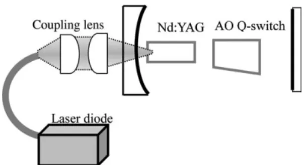 Fig. 1 is a schematic of the actively Q-switched Nd:YAG laser on the low-gain 1123 nm line