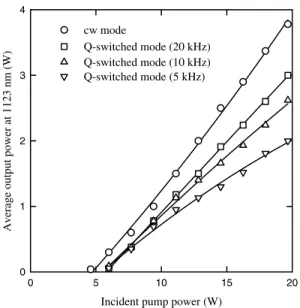 Fig. 2. Average output power versus incident pump power in actively Q-switching and cw operations at 1123 nm.