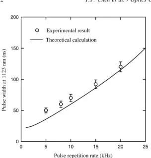 Fig. 5. Pulse width versus pulse repetition rate in Q-switching regime at an incident pump power of 19.2 W.