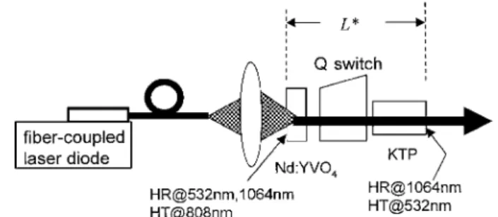 Fig. 1. Experimental setup for the Q-switched intra- intra-cavity-frequency-doubled green laser.