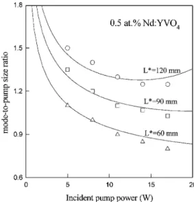 Figure 2 shows the dependence of the mode size on the pump power in 0.5-at. % Nd:YVO 4 crystal for