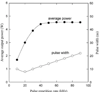 Fig. 4. Average green output power and pulse width as a function of the Q-switched pulse-repetition frequency.