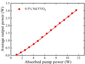 Figure 2. Average output power versus pump power in maximum output power operation under the condition θ = 0.