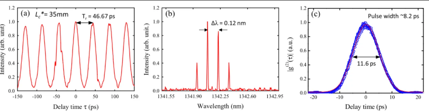 Figure 4. The same as figure 3 for the case of L ∗ c /L ∗ g = 5/2 at a pump power of 11.5 W.