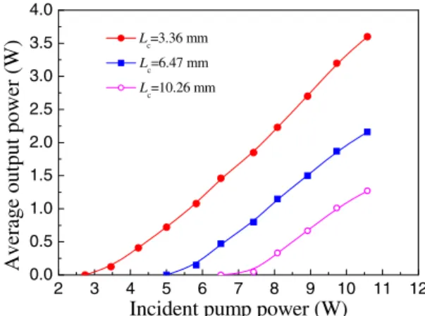 Fig. 2. Dependence of the averaged output power on the incident pump power with different optical cavity length.