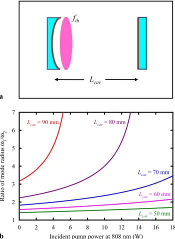 Fig. 1 (a) The configuration for a simple plano-concave cavity with