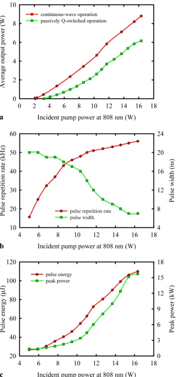 Fig. 3 (a) Average output powers in continuous-wave (red curve) and