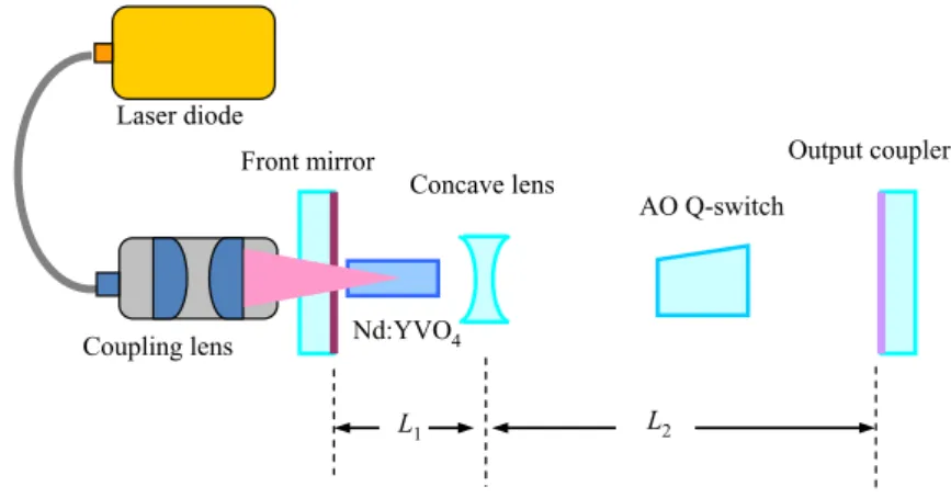 Fig. 1 Schematic of the cavity setup for a diode-pumped AO Q-switched Nd:YVO 4 laser