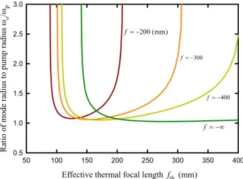 Fig. 2 Calculated results for the ratio of cavity mode size at the front mirror to pump size as a function of the effective thermal focal length for the cases of f = −200 mm, −300 mm, −400 mm, and −∞