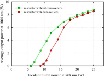 Fig. 4 Average output power at a repetition rate of 40 kHz as a func- func-tion of the incident pump power for the cavities with and without the concave lens