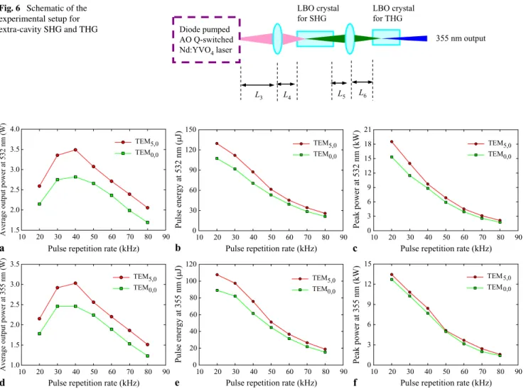 Fig. 6 Schematic of the experimental setup for extra-cavity SHG and THG