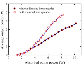 Figure 1. Schematic diagram for the experimental setup of harmonically self-mode-locked Yb:YAG lasers formed by a Fabry–Perot flat–flat cavity.