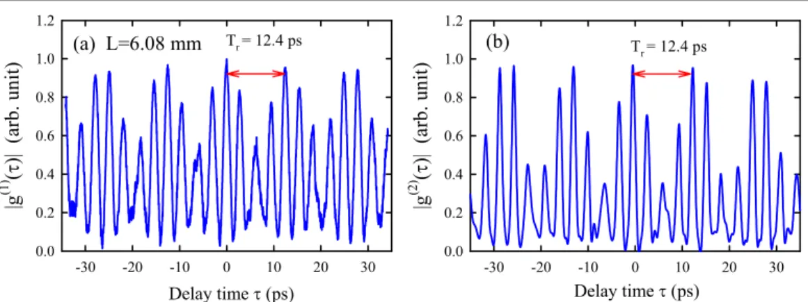 Figure 3. Experimental traces of (a) first- and (b) second-order autocorrelations for the operation of a multiple-pulse mode locking obtained at a cavity length of 6.08 mm.
