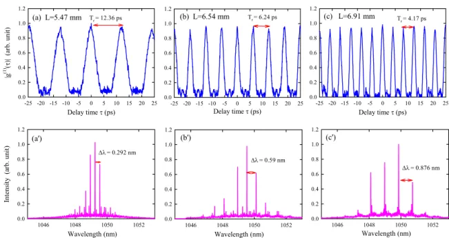 Figure 5. (a)–(c) Experimental results of the first-order autocorrelation traces corresponding to the results shown in figures 4 (a)–(c), respectively