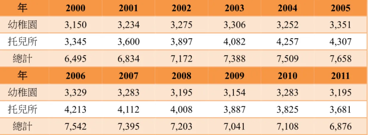 表 2  臺灣幼稚園與托兒所數量表（2000-2011）  年 2000  2001  2002  2003  2004  2005  幼稚園 3,150  3,234  3,275  3,306  3,252  3,351  托兒所 3,345  3,600  3,897  4,082  4,257  4,307  總計 6,495  6,834  7,172  7,388  7,509  7,658  年 2006  2007  2008  2009  2010  2011  幼稚園 3,329  3,